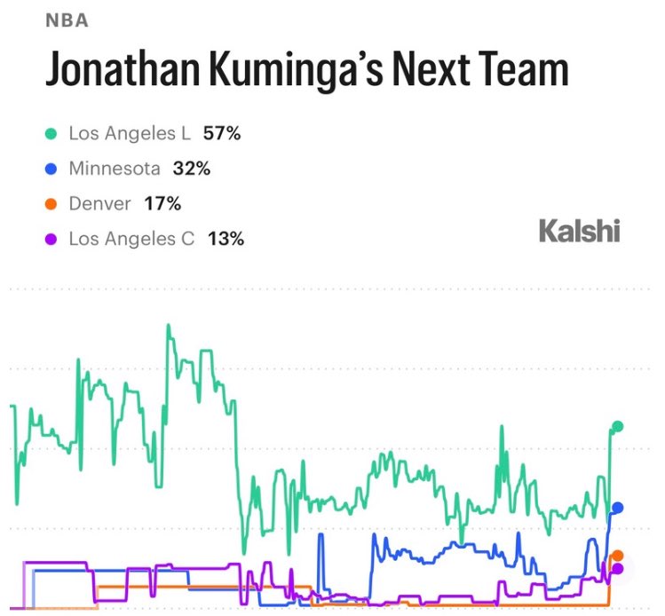 Fullcourtpass's tweet photo. The Lakers are now the HEAVY favorites to be Jonathan Kuminga next team after the Cavaliers traded for Peyton Watson, Via Kalshi:

57% — Lakers
32% — Timberwolves
17% — Nuggets
13% — Clippers https://t.co/3cB6hksPKE
