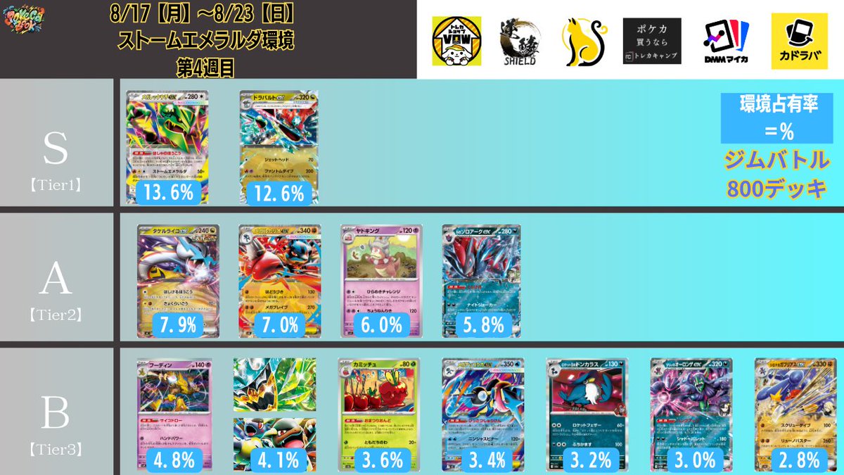 pokeca_book's tweet photo. 8/17【月】～8/23【日】
ジムバトル優勝デッキ【800デッキ】を集計しTier表を更新しました。

【2026年8月最新】ポケカ環境デッキランキング【Tier表】 https://t.co/tegqgfI8jT https://t.co/ZcTUOW36LL