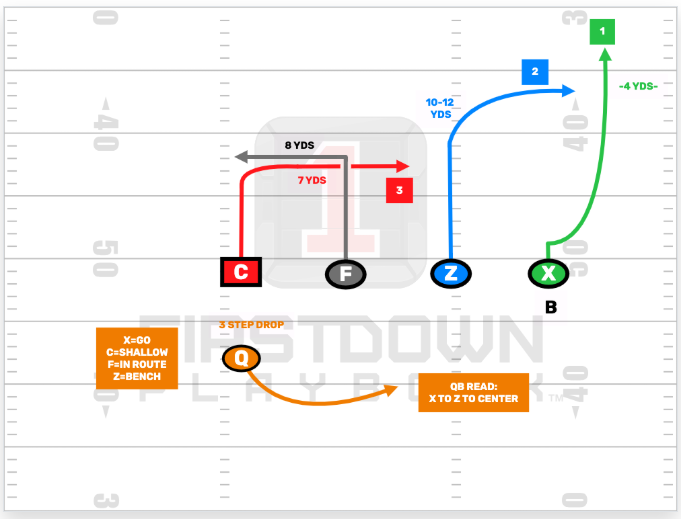 FDPlayBook's tweet photo. Help your Flag Football QB move their feet. Check out and even design plays that make your QB get in motion.
See thousands of Flag Football Plays here: https://t.co/yvO1WJVRiF
#FlagFootball #Plays #QB #MobileQB #Motion #Flag #NFLFLAG #IFLAG #USAFLAG https://t.co/ELbb9aKBzr
