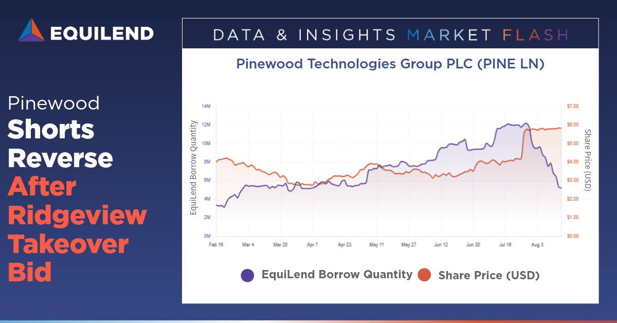 Equilend's tweet photo. PINE LN shorts went into reverse as EquiLend Borrow Quantity fell 52% after Ridgeview’s £545M takeover approach. Market Flash: https://t.co/12Z3HnVvzI https://t.co/Ag81OpQAwZ