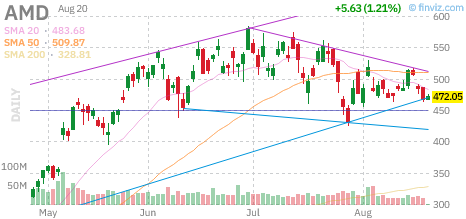 OptionsRebel's tweet photo. 🚨 $AMD Call
Strike: 477.50  Exp: 08/21/26
Ask: 5.5  Bid: 5.0
OI: 110  Vol: 592 https://t.co/MGymZsZNnh