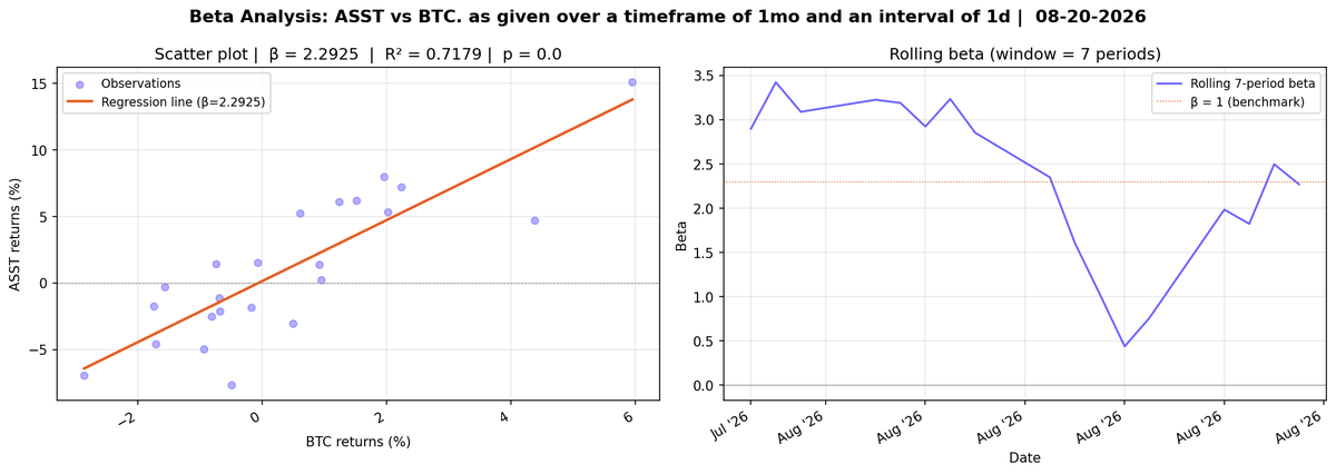 VulkanResearch's tweet photo. $ASST Beta Coefficient relative to $BTC per my Amplify Model: 1yr, 6months, 1month

**note: my standard windows of observation are usually 2yr and 6months but since Strive only recently turned into a BTC treasury company in September '25 the 2yr window is irrelevant. https://t.co/tnxtJc0aSr