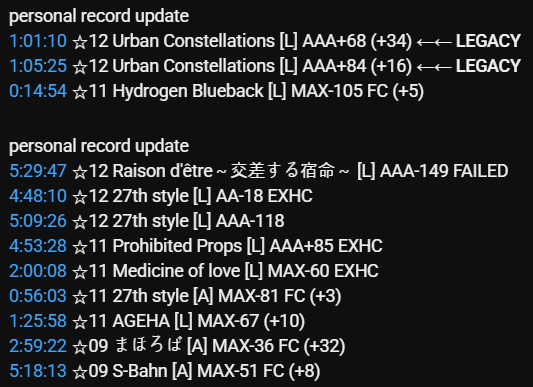oyayubi2dx's tweet photo. IIDX 33 playcount 1883 (+23, +26)

Raison d'être [L] / AAA-149 FAILED
27th style [L] / AAA-118, EXHC
Urban Constellations [L] / AAA+84 (+50) ← LEGACY
Hydrogen Blueback [L] / MAX-105 (+5) https://t.co/r9QazOinYa