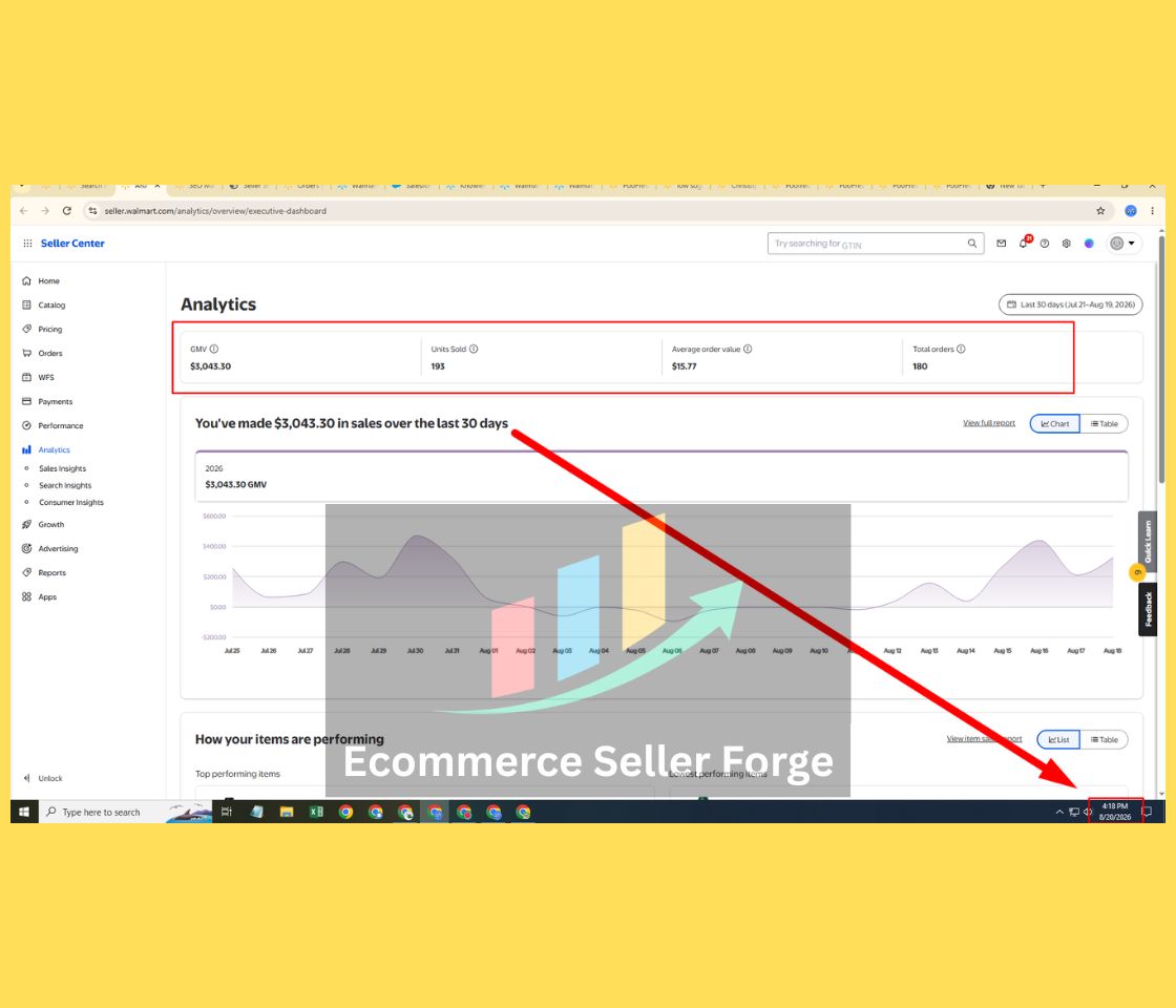 EcomSellerForge's tweet photo. $3K+ Walmart GMV.
$63.18 in ad spend.
But the real win? Healthy seller performance alongside the growth.
Walmart scaling isn’t just about PPC. Listings, pricing, conversion, fulfillment, and account health all matter.
That’s how I approach marketplace growth.

#WalmartMarketplace https://t.co/xwG28GO2p8
