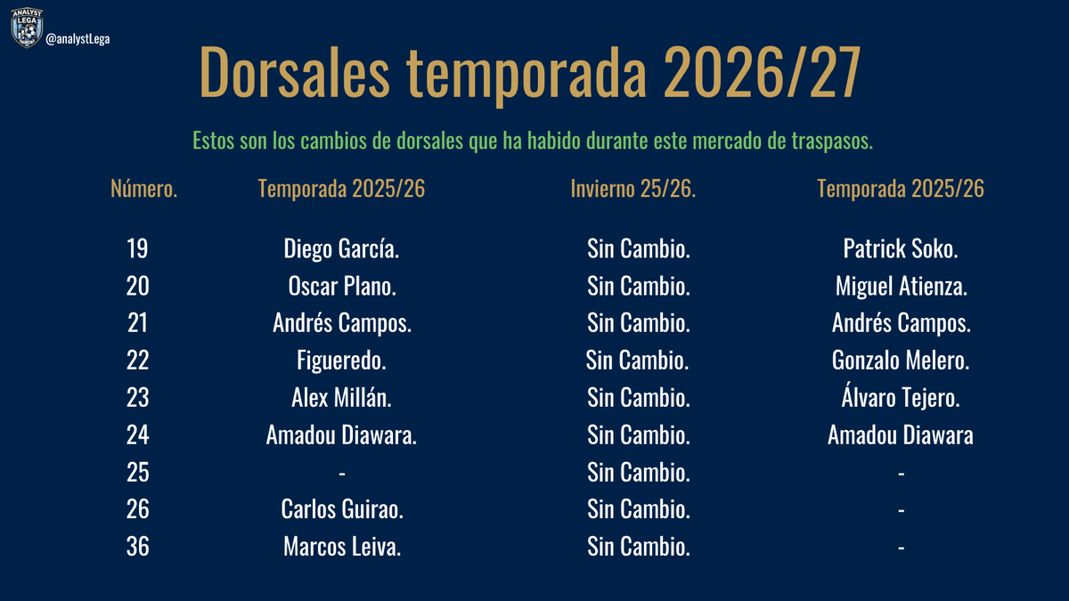 AnalystLega's tweet photo. Dorsales 🔢

Ya comenzada la temporada, y ya cerca de finalizar el mercado de fichajes 🔚. Os dejamos un breve resumen de los cambios de dorsales que ha habido durante esta temporada. https://t.co/oB1iZXsKmL