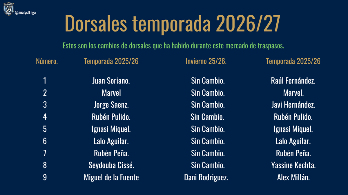 AnalystLega's tweet photo. Dorsales 🔢

Ya comenzada la temporada, y ya cerca de finalizar el mercado de fichajes 🔚. Os dejamos un breve resumen de los cambios de dorsales que ha habido durante esta temporada. https://t.co/oB1iZXsKmL