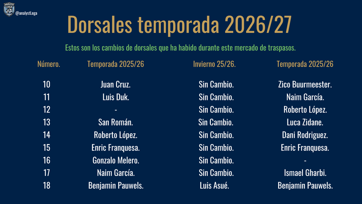 AnalystLega's tweet photo. Dorsales 🔢

Ya comenzada la temporada, y ya cerca de finalizar el mercado de fichajes 🔚. Os dejamos un breve resumen de los cambios de dorsales que ha habido durante esta temporada. https://t.co/oB1iZXsKmL