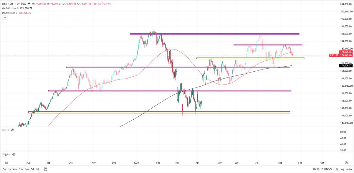 Man_Mooji's tweet photo. KSE 100 Retesting 175K 
#PSX https://t.co/xK1lIE19xk
