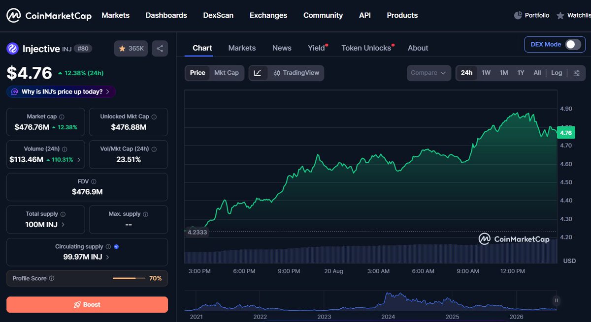 OguzieWisdom's tweet photo. . $INJ is up 12.67% in the last 24 hours. Chat, we are hitting the 5$ fp soon 👀 https://t.co/sAXjmWcuqG
