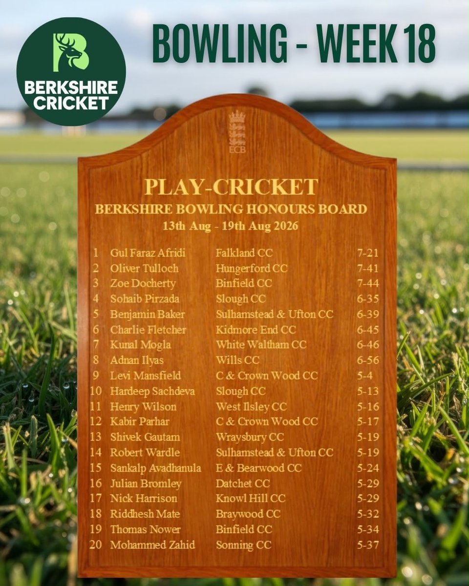 BerksCricket's tweet photo. Berkshire Play Cricket Honours Board 13th Aug - 19th Aug

Batting: 

🥇Rhys Lewis - @WargraveCc
🥈Oliver Tulloch - @HungerfordCC
🥉Max Williams - @LittlewickGreen

Bowling: 

🥇Gul Faraz Afridi - @falklandcc
🥈Oliver Tulloch - @HungerfordCC
🥉Zoe Docherty - @Binfield_CC https://t.co/St3SvzGibL