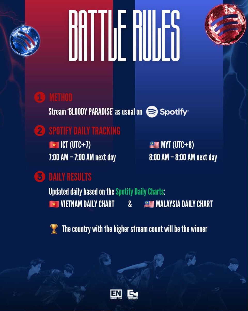 ENHYPENMalaysia's tweet photo. [SPOTIFY STREAMING BATTLE]

🇲🇾 MY-ENGENEs vs V-ENGENEs 🇻🇳

One week streaming battle! 
Who will stream more?
Who will be the winner 🏆

How to join?
￼￼￼🩸Stream ‘#BloodyParadise’ on Spotify

When to stream?
🩸Aug 21st 12PM MYT - Aug 28th 8AM MYT

#ENHYPEN #THE_SIN_BLISS https://t.co/R0kqnaqrRk