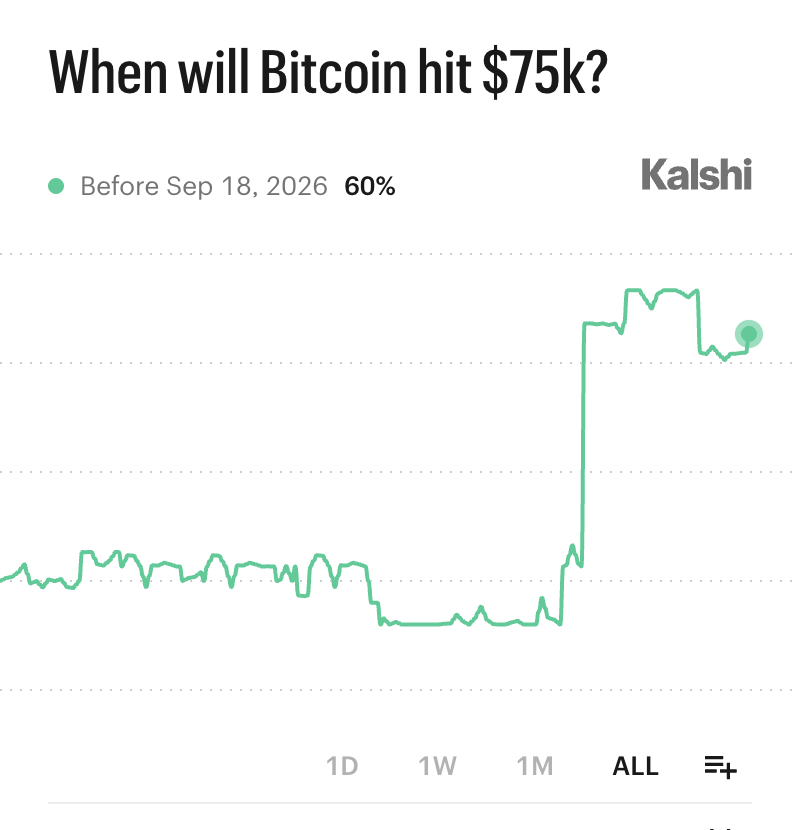 Kalshi_Crypto's tweet photo. BREAKING: 60% chance Bitcoin hits $75,000 within the next month https://t.co/osDTxXBCc6