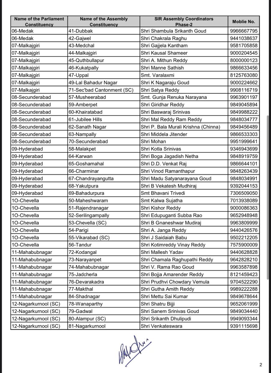 INCTelangana's tweet photo. Important Information

Hon’ble TPCC President Sri Bomma Mahesh Kumar Goud  Garu has appointed 119 Assembly Coordinators for all 119 Assembly Constituencies as part of the S.I.R. Phase-2 process, with the objective of ensuring active participation and successfully completing the process.
