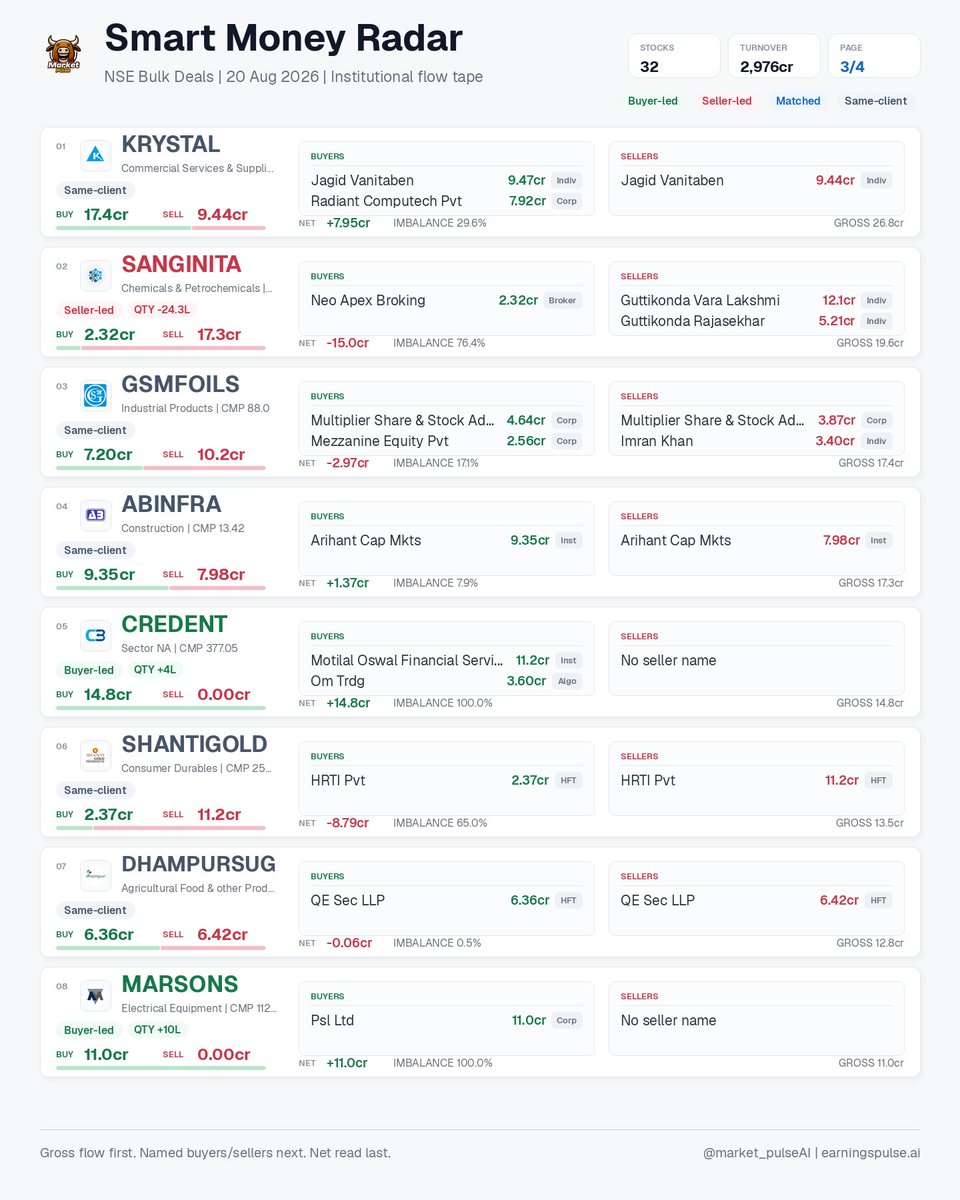 market_pulse_ai's tweet photo. Smart Money Radar | 20 Aug 2026 • 32 signals
NSE bulk deals: buyer/seller gross flow, named participants, net imbalance, HFT/ACCUM flags.
#ABINFRA #ASIANTILES #ATALREAL #AVADHSUGAR #BALRAMCHIN #BLEL #CREDENT #DHAMPURSUG https://t.co/AIgHRKts0W