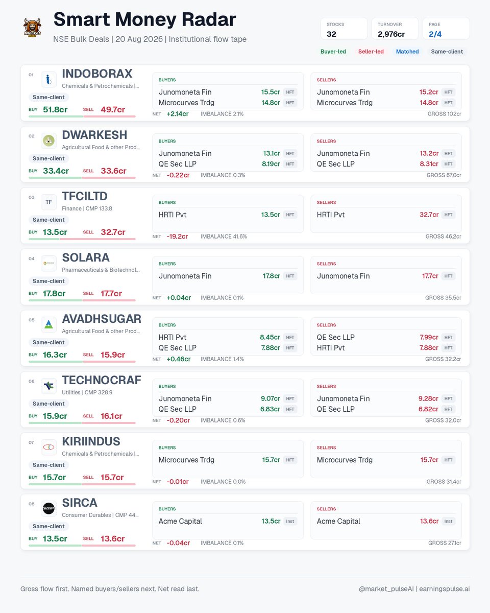 market_pulse_ai's tweet photo. Smart Money Radar | 20 Aug 2026 • 32 signals
NSE bulk deals: buyer/seller gross flow, named participants, net imbalance, HFT/ACCUM flags.
#ABINFRA #ASIANTILES #ATALREAL #AVADHSUGAR #BALRAMCHIN #BLEL #CREDENT #DHAMPURSUG https://t.co/AIgHRKts0W