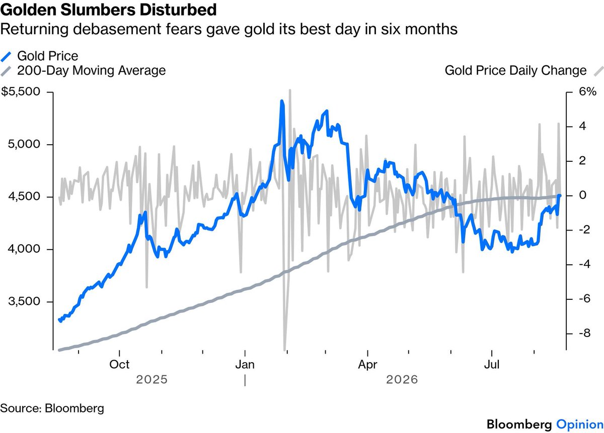 apennatam's tweet photo. Authers-maneuvers like this will weaken the dollar further, and increase the pressure on a Fed whose independence... It remains hard to see what gets bond yields down other than a clear move to reduce the deficit. The more it hurts politically, the more seriously it will be taken https://t.co/S4AVzK03NB