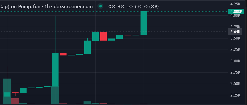 SolCharityx's tweet photo. NEW MILESTONE UNLOCKED! 📈🔥

For the very first time in history, Solity has officially broken its previous all-time high, pushing past 4.08K Market Cap on https://t.co/l0NZXZwVFh! 🚀🌕

This is just the beginning! 💎🙌

How high are we going? 👇 https://t.co/vlh562zVmT