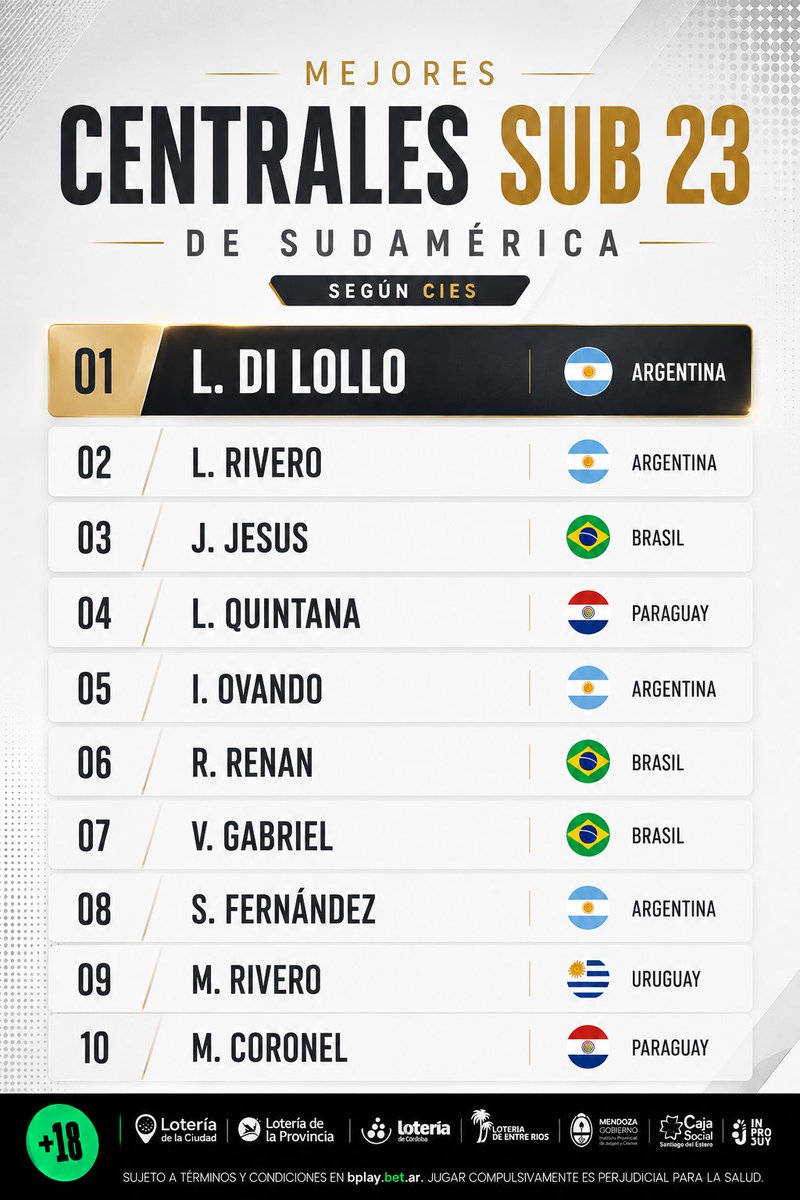 SANGREXENEIZE's tweet photo. Según el CIES, Di Lollo es el mejor central sub 23 de Sudamérica.

Cuánta plata creen que vale en el mercado? Yo creo que podemos llegar a sacar 10 millones de dólares.