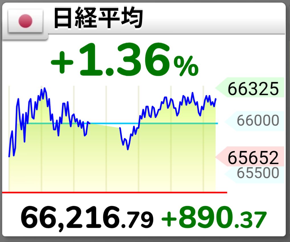 tsux2uraura's tweet photo. 本日の日経平均

+1.36%(+890.37)

うれシ〜サ〜

でも先物が日中上げた分戻してそう… https://t.co/4zY6PJlzn3