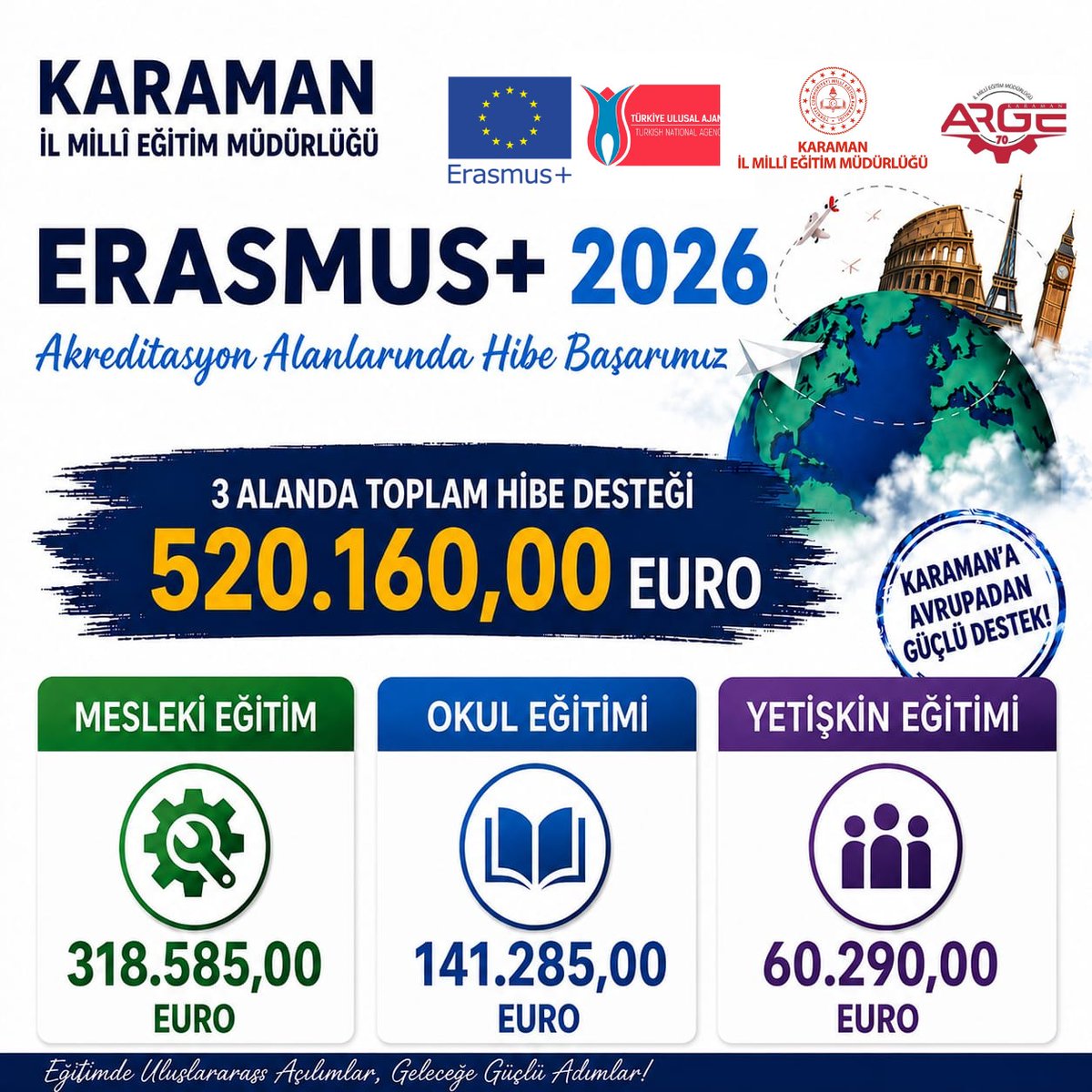 memkaraman's tweet photo. Karaman İl Millî Eğitim Müdürlüğüne Güçlü Hibe Desteği

İl Millî Eğitim Müdürlüğümüz Strateji Geliştirme Şubesi Ar-Ge Birimi, Erasmus+ 2026 akreditasyonları kapsamında önemli bir hibe başarısına imza attı. Mesleki eğitim, okul eğitimi ve yetişkin eğitimi olmak üzere üç farklı alanda toplam 520.160,00 Avro hibe desteği almaya hak kazanıldı.

Haber 👉https://t.co/6nuh0dlukI

@tcmeb @Yusuf__Tekin @ulusalajans @ilkerastarci @tcmeb_mtegm @bilalmacit @mebhbogm @CelileErenOKTEN @KaramanValiligi @KaramanArge @EUErasmusPlus @ismail_kilinc