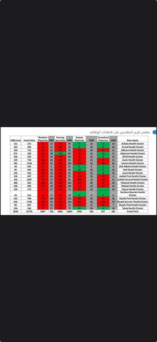 dr_esm1's tweet photo. بين الوعود والواقع.. أين يقف الممارس الصحي السعودي؟
خلال السنوات الماضية سمعنا الكثير من الوعود والشعارات التي منحت خريجي الكليات الصحية والممارسين الصحيين قدرًا كبيرًا من التفاؤل تجاه مستقبلهم المهني.
من أبرزها الحديث عن أن يكون الهدف (لا طبيب بلا تدريب)وأن تتوسع الفرص التدريبية بما يستوعب الأعداد المتزايدة من خريجي كليات الطب، بالتوازي مع التحول الكبير الذي يشهده القطاع الصحي في المملكة.

لكن السؤال الذي يجب أن يطرح اليوم بكل :

هل توسعت المقاعد التدريبية والوظائف الصحية بالمعدل نفسه الذي توسعت به أعداد الخريجين؟

لدينا اليوم أطباء أنهوا سنوات طويلة من الدراسة والامتياز
واجتازوا اختبار الرخصة
وحصلوا على التصنيف المهني
ثم يجد بعضهم نفسه أمام منافسة شديدة على عدد محدود من المقاعد التدريبية
أو ينتقل إلى سوق القطاع الخاص ليواجه رواتب متدنية لا تتناسب مع سنوات الدراسة والمسؤولية المهنية.

وفي الجانب الوظيفي
حمل الانتقال إلى الصحة القابضة آمالًا كبيرة.

وفي فبراير 2026 أعلنت الصحة القابضة عن 3150 فرصة وظيفية عبر التجمعات الصحية العشرين، شملت الاستشاريين والأخصائيين والأطباء المقيمين تحت التدريب والتمريض.

وهي خطوة إيجابية بلا شك لكنها تفتح سؤالًا أكبر:

هل 3150 فرصة، موزعة على عشرين تجمعًا صحيًا وعلى عدة فئات مهنية، تتناسب فعلًا مع حجم الخريجين والباحثين عن العمل والاحتياج الصحي في المملكة؟

وهل أصبحت الوظائف الصحية تُطرح بصورة دورية وواضحة يمكن للخريج أن يبني مستقبله المهني عليها
أم أننا ما زلنا ننتظر الاعلان الآخر الذي لم يطرح بعد بينما تتراكم دفعات جديدة من الخريجين؟

ثم تأتي قضية الرواتب والأمان الوظيفي.

عند اعتماد انتقال الموظفين إلى الصحة القابضة اعلن رسميًا أن تسكين الموظفين المنتقلين سيكون بحيث لا يقل راتب أي موظف عما كان يتقاضاه قبل الانتقال استنادًا إلى قرار مجلس الوزراء رقم 616.

كما تؤكد الصحة القابضة في حديثها عن الانتقال حفظ حقوق المنسوبين واستقرارهم الوظيفي واستمرار حصولهم على مزاياهم.

وهنا يجب التفريق بين أمرين:

حقوق الموظف المنتقل من الوزارة، وبين مستوى الأجور المعروض للكوادر الصحية الجديدة في سوق العمل.

فالمشكلة التي يلمسها كثير من الخريجين اليوم ليست فقط راتب الموظف الذي انتقل من جهة إلى أخرى بل: ما قيمة الطبيب أو الممارس الصحي السعودي الجديد في السوق؟

كيف يمكن أن نقبل بأن يقضي الطبيب سنوات طويلة في كلية الطب والامتياز والاختبارات والتصنيف ثم يجد عروضًا في بعض منشآت القطاع الخاص برواتب متدنية لا تتناسب مع حجم مسؤوليته؟

ثم نصل إلى القضية الأكثر حساسية(التوطين)

الدولة اتخذت بالفعل قرارات مهمة لرفع نسب توطين عدد من المهن الصحية
فوصلت النسب المقررة في القطاع الخاص إلى 80% في العلاج الطبيعي والتغذية العلاجية
و70% في المختبرات الطبية
و65% في الأشعة
مع تحديد حد أدنى للأجور المشمولة بالاحتساب.

وهذه خطوات تستحق الإشادة.

لكن السؤال الذي يحتاج إلى إجابة واضحة:

ماذا عن الطب البشري وبقية التخصصات الصحية التي ما زال الخريج السعودي فيها يبحث عن فرصة؟

وجود الكفاءات الأجنبية في القطاع الصحي ليس مشكلة بحد ذاته وقد ساهمت كفاءات كثيرة في بناء القطاع الصحي السعودي ونقل الخبرة إليه وهذا أمر لا يمكن إنكاره.

لكن الاستقطاب الخارجي يصبح محل تساؤل عندما توجد كفاءة وطنية مؤهلة وقادرة على شغل الوظيفة نفسها لكنها لا تجد فرصة للعمل أو التدريب.

الأولوية يجب أن تكون واضحة:

تأهيل السعودي ثم تدريبه ثم توظيفه ثم الاستعانة بالكفاءات الخارجية لسد الاحتياج الذي لا تستطيع الكفاءات الوطنية تغطيته.

وليس المقصود أن نستبدل كل ممارس غير سعودي بين ليلة وضحاها فهذا غير واقعي وقد يضر بالخدمة الصحية.

المطلوب هو خطة إحلال تدريجية ومدروسة ومعلنة:
كم عدد الأطباء والممارسين السعوديين الباحثين عن العمل؟
كم عدد غير السعوديين العاملين في التخصصات نفسها؟
ما التخصصات التي تعاني نقصًا حقيقيًا؟
وما الجدول الزمني لرفع نسبة الكوادر الوطنية فيها؟

هذه البيانات، عندما تكون واضحة ومتاحة تحول ملف التوطين من شعارات عامة إلى سياسة يمكن قياس نتائجها ومحاسبة الجهات على تحقيقها.

المملكة أنفقت مليارات الريالات على التعليم الطبي، وافتتحت كليات وابتعثت أبناءها ووسعت برامج التدريب ولدينا اليوم جيل من الممارسين الصحيين السعوديين يريد أن يعمل ويتعلم ويخدم وطنه.

فليس منطقيًا أن يصل الخريج إلى نهاية هذه الرحلة ثم تكون أكبر مشكلاته:
أين أتدرب؟ وأين أعمل؟ وهل الراتب الذي سأحصل عليه يليق أصلًا بمؤهلاتي ومسؤوليتي؟
#matching2026 
#الطب_البشري_عطاله 
#الصحة_القابضة 
#السعوديه_العظمى 

@FahadAlJalajel