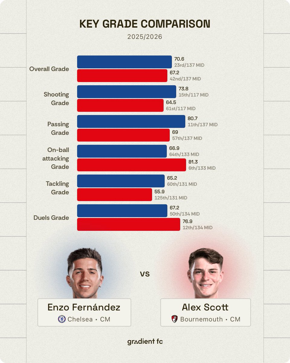 H_Reports_'s tweet photo. Enzo Fernandez vs his rumoured replacement Alex Scott last season in the Premier League 👀
(@Gradient_Sports) https://t.co/9kCHynEE3r