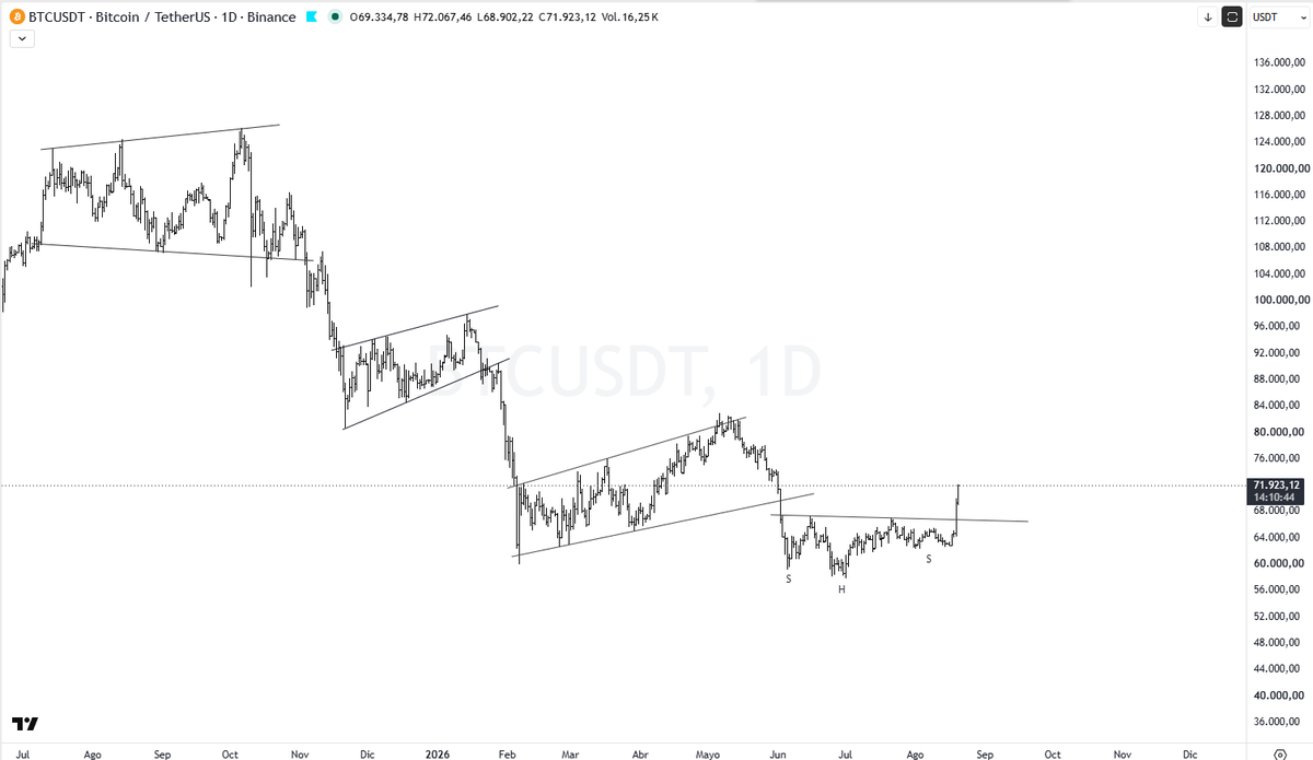 luism_moya's tweet photo. $BTC Veo una gran cantidad de gente en X esperando por el suelo de octubre por la teoría de ciclos de #Bitcoin. Tengo mis dudas porque es un H&amp;S de 11 semanas, es muy pequeño, pero yo creo que hemos hecho suelo del mercado bajista en Bitcoin desde el maximo de Oct-25. https://t.co/U4E723IXfB