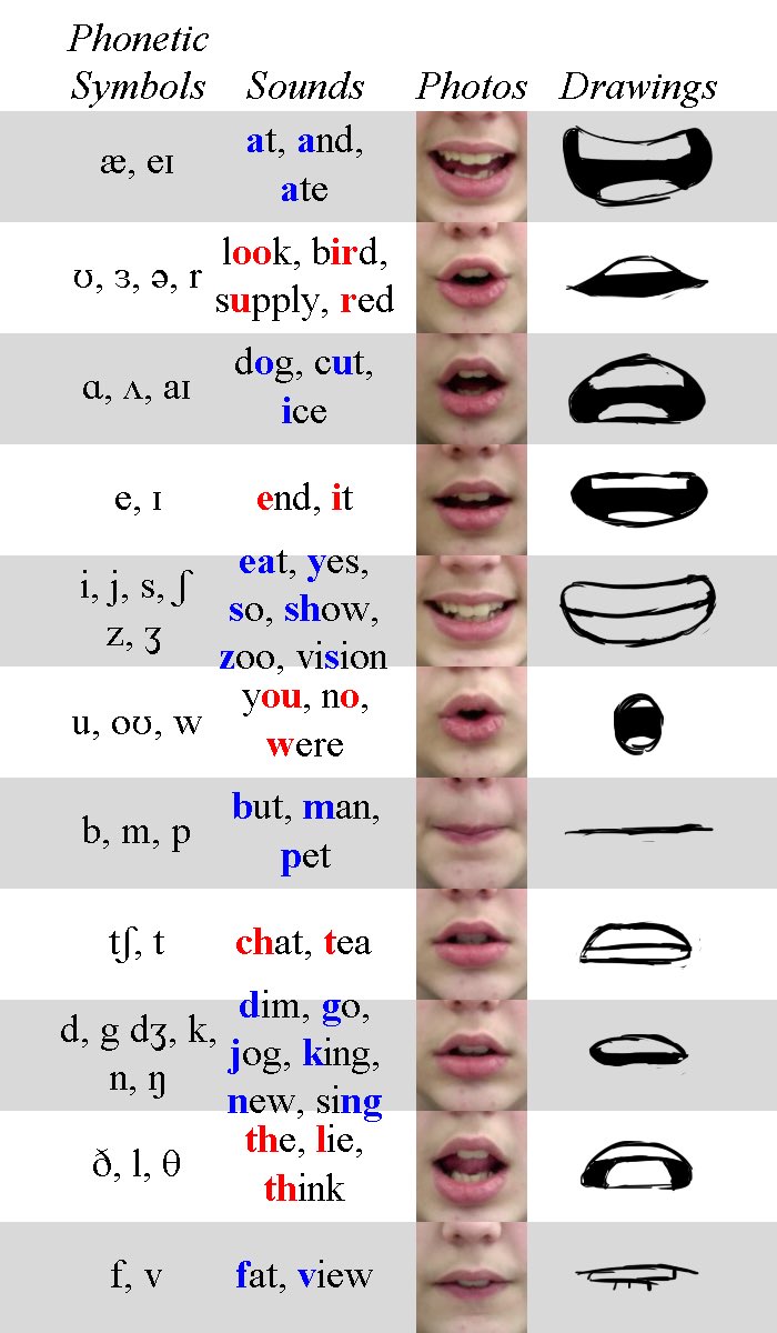 EtheringtonBros's tweet photo. Our feature artist/tutorial today is this amazing PHONEME CHART by theendisnearus on deviantart (https://t.co/QwMhj2wlNX). Great for ANIMATION, or if you draw COMICS, drawing your characters mouths in the shape of the LAST syllable in you SPEECH BUBBLE often works very well! https://t.co/vCACpH1FFf