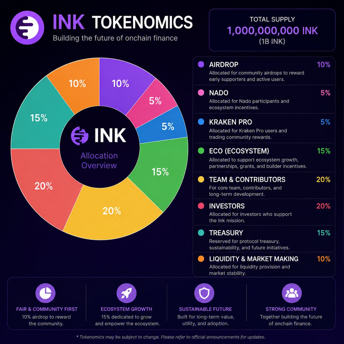bawon97's tweet photo. The $INK TGE is fast approaching 👀
🔵Airdrop Season 1
🟣Kraken Pro — Season 2
🟢Nado — Season 3
If you’ve been farming points, trading, providing liquidity, or staying active within the Ink ecosystem, this is worth keeping an eye on.

@inkonchain @inkfndhq https://t.co/vwd4uDT8h6