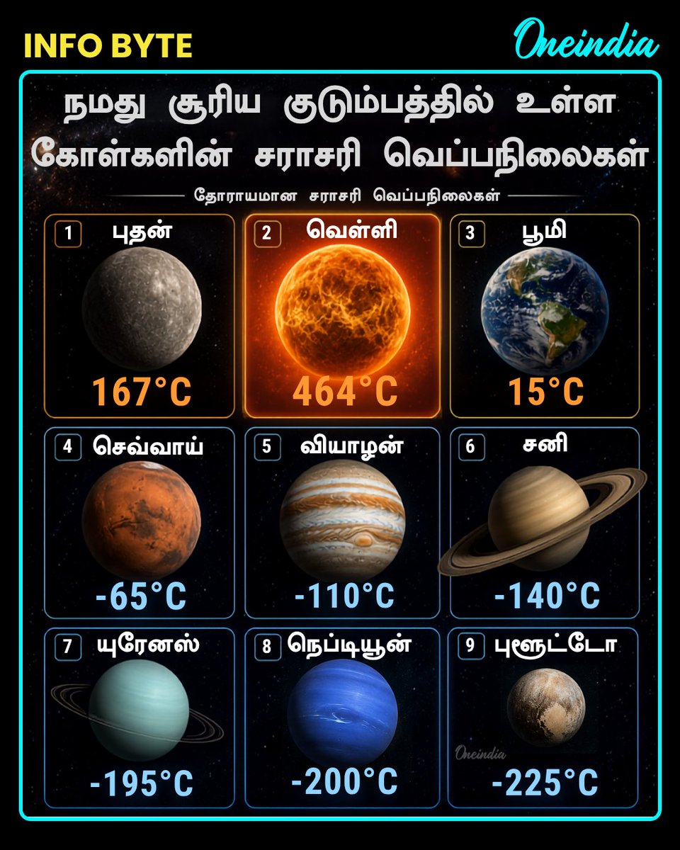 thatsTamil's tweet photo. நமது சூரிய குடும்பத்தில் உள்ள கோள்களின் சராசரி வெப்பநிலைகள்

#SolarSystem #PlanetFacts #InfoByte #OneIndiaAI #TamilOneindia https://t.co/fKaOYEwtqv