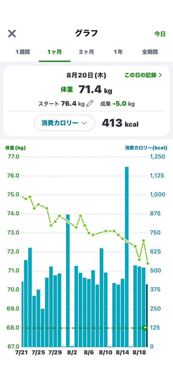 mappeizum's tweet photo. 7/3ごろに過去最大の体重を記録したので、通勤を全て徒歩（ルートで少し変わるけど往復約7〜8キロ）に変えてみたところ、今日の段階で-5kg。割と順調に落ちているのでこのまま個人的にベストな68くらいまで落とすのを頑張ろう。 https://t.co/g3sI1TBMUJ