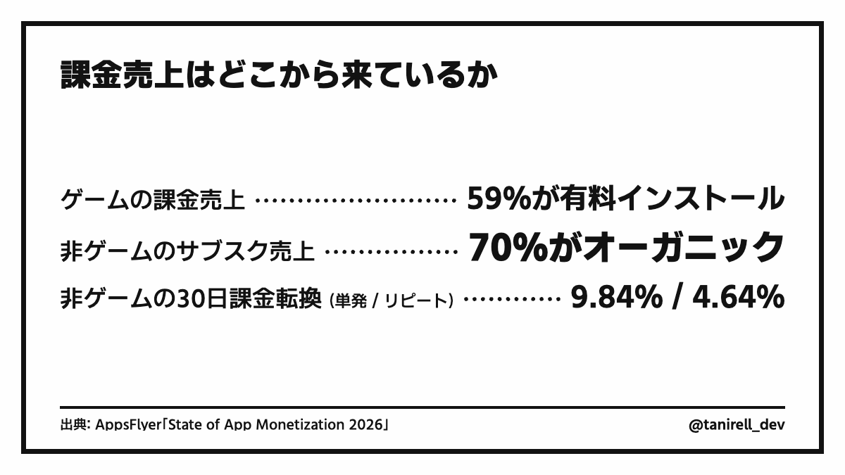 tanirell_dev's tweet photo. AppsFlyerのレポートに面白い数字があった。

・ゲームの課金売上: 59%が有料インストール由来
・非ゲームのサブスク売上: 70%がオーガニック

非ゲームは逆なんよな。

これ考えると、既存のディストリビューションを持ってるか、自分で作れないと個人開発かなり厳しい。。。

正直、無理ゲーと思ってしまうよなあ。。。