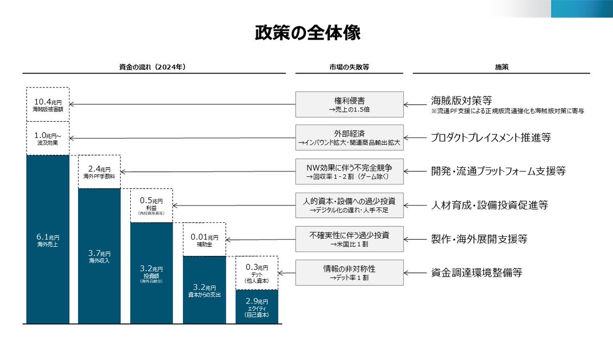metiIP360's tweet photo. ＼エンタメ戦略2026を公表しました／
2033年の海外売上20兆円に向け、日本で創り、世界に届け、IP360度展開で利益を最大化し、クリエイターへの還元を図るための目標・戦略を具体化しました。50名を超える研究会委員や関係省庁からのメッセージ・写真も掲載しています。（1/7）#IP360 https://t.co/CTHolv6WFB