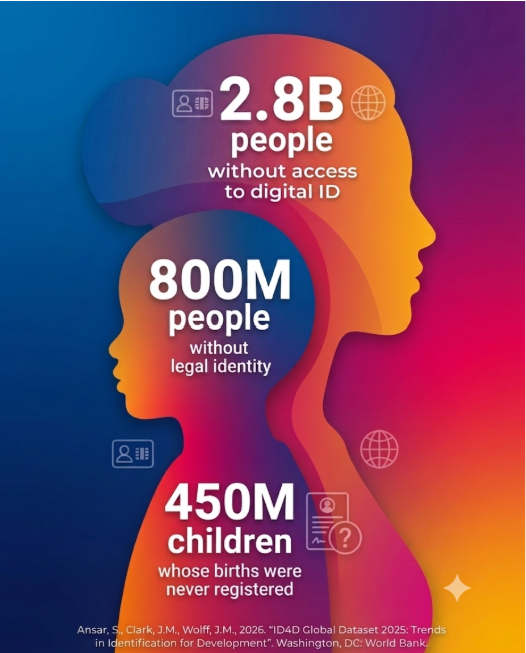 WBG_Digital's tweet photo. Nearly 800M people globally lack legal ID, while 2.8B live without secure remote authentication systems. Inclusive digital ID is essential for access to jobs, healthcare, and financial services. Read our latest insights on closing the gap.

https://t.co/LmgoxszLs7 https://t.co/WxmzkdZMj6