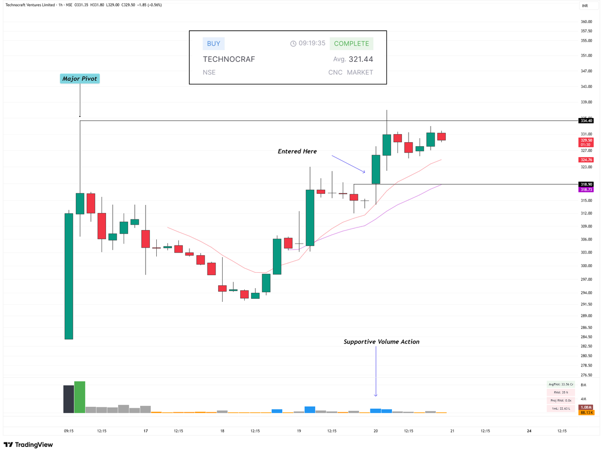 ChartistEdge's tweet photo. Portfolio Performance⏬
- Entered #TECHNOCRAF (IPO) as the setup was giving a favorable R:R ratio.
- Exited #AZAD fully with 10% gains.
- Still holding #BLEL , #SHIPROCKET and #CYIENTDLM https://t.co/3w4r7LEEs8