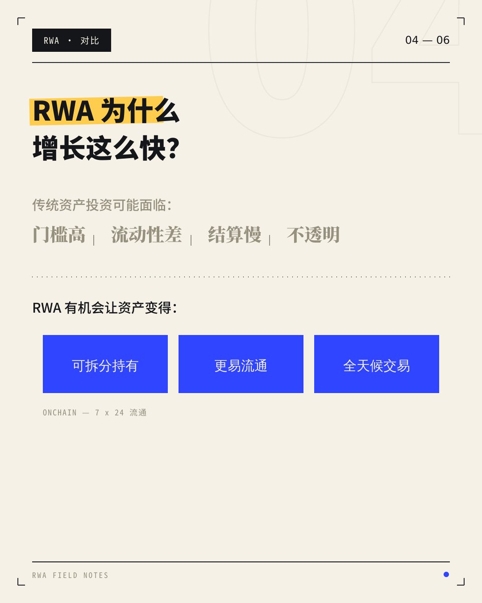 starglobalMY's tweet photo. RWA = Real World Assets（现实世界资产）  
简单说，就是把债券、房产、信贷这些"看得见摸得着"的资产，映射成可以在链上流通的代币。  

为什么突然这么火 

传统资产投资：
门槛高→流动性差→结算慢→不透明 上链之后：可拆分持有、更易流通、7x24 全天候交易  

#RWA #资产代币化 #区块链 https://t.co/7ENihqASEW