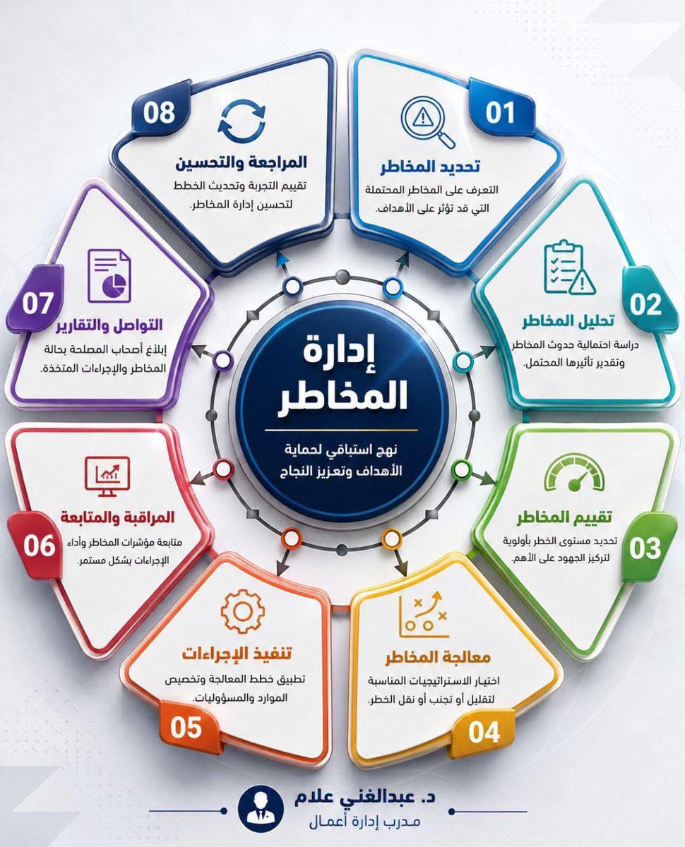 hr1037422's tweet photo. إدارة المخاطر

في بيئة الأعمال الحديثة، لا تعني إدارة المخاطر محاولة منع جميع المخاطر؛ فهذا أمر غير واقعي. الهدف الحقيقي هو فهم حالة عدم اليقين، وتقدير تأثيرها، والاستعداد للتعامل معها بطريقة تحمي أهداف المنظمة وتدعم قدرتها على تحقيق النتائج. 

وتؤكد ISO 31000 أن إدارة المخاطر تشمل تحديد المخاطر وتحليلها وتقييمها ومعالجتها ومراقبتها والتواصل بشأنها، مع إمكانية تكييف المنهج وفق طبيعة كل منظمة وسياقها.

كيف تُدار المخاطر عمليًا؟

1. تحديد المخاطر

ابدأ بسؤال واضح: ما الذي يمكن أن يمنعنا من تحقيق أهدافنا؟ راجع العمليات والمشروعات والموارد والتقنية والموظفين والموردين والالتزامات النظامية، وحدد مصادر الخطر المحتملة قبل أن تتحول إلى مشكلات فعلية.

2. تحليل المخاطر

لا يكفي معرفة وجود الخطر؛ يجب تقدير احتمالية حدوثه وتأثيره. ويساعد ذلك على التمييز بين المخاطر الهامشية والمخاطر التي تستحق تدخل الإدارة ومواردها.

3. تقييم الأولويات

رتّب المخاطر وفق مستوى أهميتها، وحدد المخاطر التي تتجاوز قدرة المنظمة على تحملها. هنا تظهر أهمية وجود شهية واضحة للمخاطر Risk Appetite تساعد المديرين على اتخاذ قرارات متسقة.

4. اختيار أسلوب المعالجة

يمكن التعامل مع الخطر من خلال تجنبه، أو تقليله، أو نقله، أو قبوله عندما يكون ضمن الحدود المقبولة. القرار الجيد لا يبحث عن إلغاء الخطر دائمًا، بل عن تحقيق أفضل توازن بين المخاطر والعائد.

5. تنفيذ الإجراءات

حوّل خطة المعالجة إلى مسؤوليات ومواعيد وموارد ومؤشرات قياس. يجب أن يعرف كل مسؤول: ما الخطر؟ ماذا سيفعل؟ متى؟ وكيف سنعرف أن الإجراء نجح؟

6. المراقبة والمتابعة

الخطر ليس رقمًا ثابتًا؛ قد تتغير احتماليته وتأثيره مع تغير السوق أو التقنية أو القوانين أو الظروف الداخلية. لذلك يجب استخدام مؤشرات إنذار مبكر ومراجعة سجل المخاطر بصورة دورية.

7. التواصل والتقارير

المعلومات المتعلقة بالمخاطر يجب أن تصل إلى الشخص المناسب في الوقت المناسب. فالتقارير الجيدة لا تكتفي بعرض قائمة المخاطر، بل توضح مستوى الخطر، واتجاهه، والإجراءات المتخذة، وما يحتاج إلى قرار إداري.

8. المراجعة والتحسين

بعد كل تجربة أو حادثة أو تغير جوهري، اسأل: ماذا تعلمنا؟ وما الذي يجب تغييره؟ فإدارة المخاطر عملية مستمرة وليست وثيقة تُعد مرة واحدة.

الإدارة الاحترافية للمخاطر تبدأ قبل وقوع المشكلة، وتربط المخاطر مباشرة بالاستراتيجية والأداء. وهذا يتفق مع إطار COSO الذي يؤكد دمج إدارة المخاطر في صياغة الاستراتيجية وتحقيق الأداء، بدل التعامل معها كنشاط منفصل.

#اتعلم_بيزنس
د عبدالغني علام