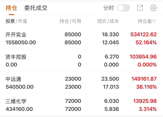 dearmonsterx's tweet photo. 今日持仓
开开实业600272     持有
贤丰控股002141      卖出
中远通301516           持有
三维化学002469     持有
今日贤丰控股走弱，再次走出阴线，按照预期选择先落袋。

今天基本无大的波动，横向右行窄幅波动，原因是周期之间的不同步，这里的情况比较复杂，因为周线的能量守恒是有效的，并且方向是向上的，而日线的能量守恒也是有效的，并且方向是向下的，今天早上60分钟能量守恒是向上的，到今天下午90分钟能量守恒也是向上的，所以你看三个周期，方向是矛盾的，这种情况下，价格的表现就只能是横向右行了，就是类似今天这样的窄幅波动。

因为向上的话，有日线守恒压力，向下的话，有周线和60分钟能量守恒向上的动力，所以价格就没有了方向，向上有阻力，向下有支撑，那么价格只能横向右行。所以全天的量也缩的比较厉害，因为无波动的情况下，观望情绪也就比较浓厚了。

目前这个地方，就是耐心等待了，因为僵持的过程中，周期的不同步，会互相的削弱，最终会重新选择方向，当然，从概率上还是最终向上选择方向的概率更大一点，毕竟最大的周期是周线，周线的能量守恒方向是向上的；其次三个类型的周期，2个共振是向上的，所以周期之间的这场拔河比赛，虽然短时间内会有反复，尤其是围绕趋势的反复，但是最终向上选择方向的概率更大一点。

今天好的一点是动能背离向上，所以全天赚钱效应还是不错的。#A股 #炒股 #复盘