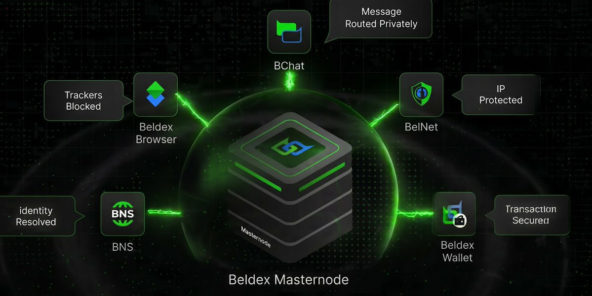 tolu_id's tweet photo. Privacy is becoming less about hiding information and more about deciding who gets access to it.

@BeldexCoin is building around that idea with an ecosystem designed to cover different parts of the digital experience, rather than focusing on one privacy feature.

BChat supports private communication without requiring users to create an identity around a phone number or email, while messages are routed through the Beldex masternode network.

That same infrastructure extends into browsing through BelNet and Beldex Browser, with BNS providing a privacy focused approach to digital identity and private transactions covering the financial side.

What makes the ecosystem interesting is how these pieces connect. Messaging, browsing, identity, and transactions are all being developed around the broader goal of giving users more control over their digital footprint.