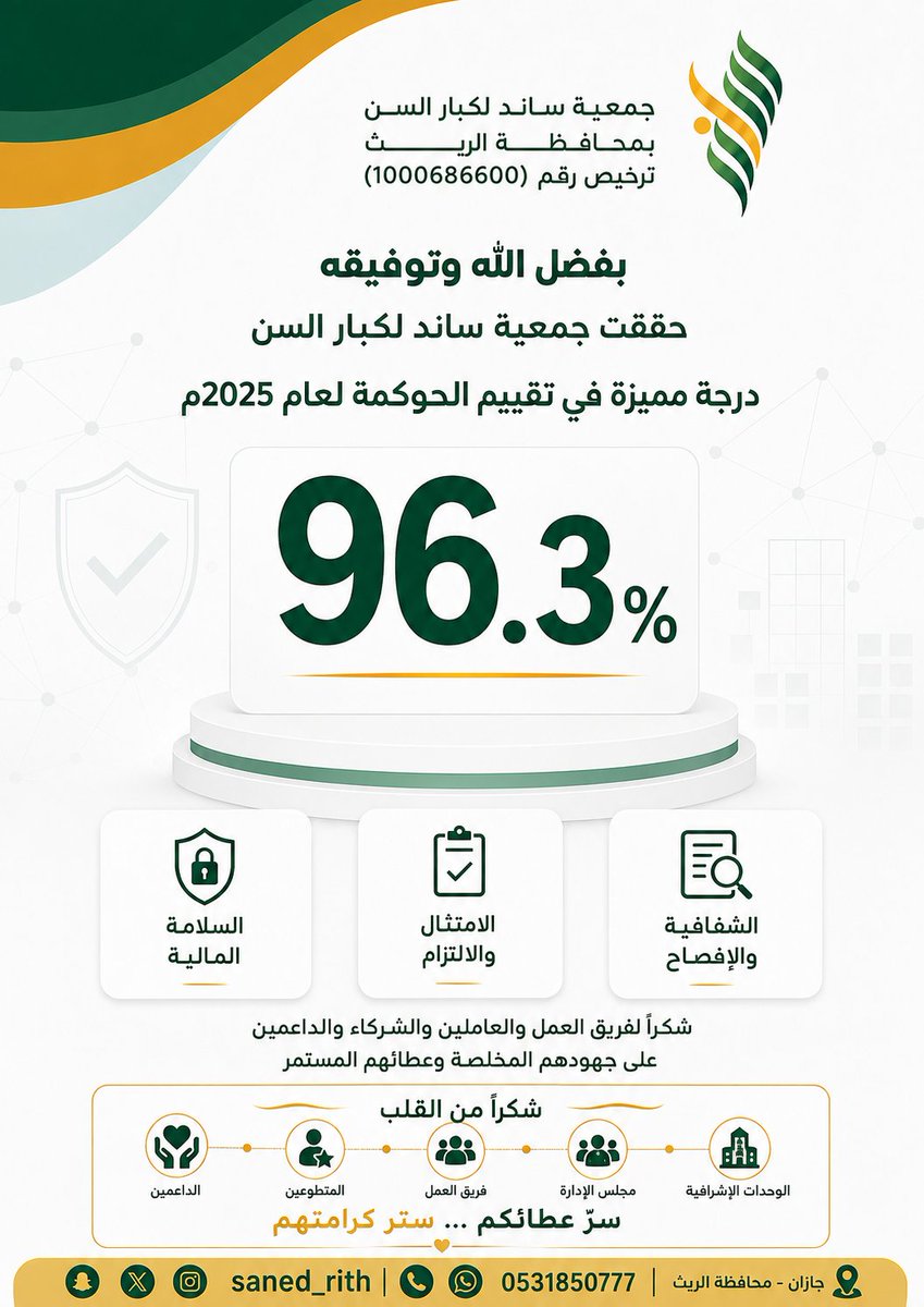 saned_rith's tweet photo. بفضل الله وتوفيقه
حققت جمعية  ساند لكبارالسن بمحافظة الريث نسبة96.3% في تقييم الحوكمة، في إنجاز يعكس التزام الجمعية بتطبيق أعلى معايير الحوكمة والشفافية والكفاءة المؤسسية، بما يسهم في تحقيق أثر مستدام وخدمة المجتمع بكفاءة ومسؤول .
#جمعية ساند لكبار السن
#جازان 
#محافظة الريث https://t.co/Kr2heOL3J9