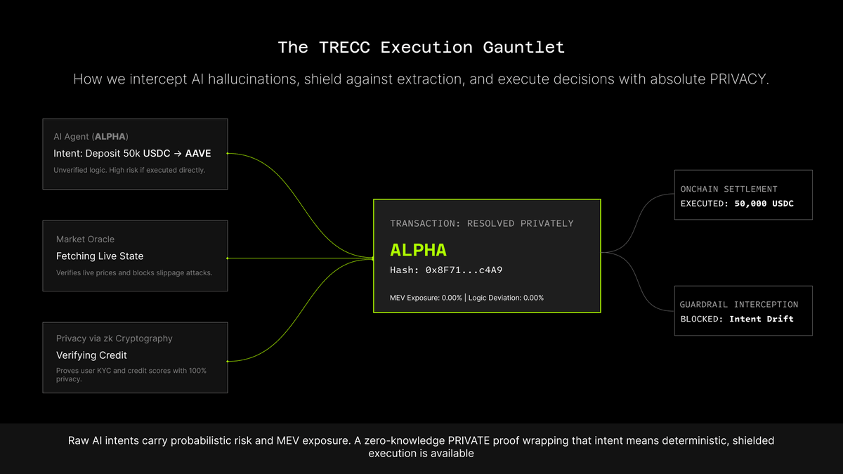 treccfinance's tweet photo. "Agentic finance" is currently two completely different problems wearing one name.  

Agent wallets give AI the ability to hold funds. Agent frameworks give AI the logic to make trades. Both are useful, and neither can stop an AI model from hallucinating a catastrophic financial trade at 3 AM or getting exploited by predatory tracking bots, because raw AI is probabilistic and money is deterministic.  

If your system blindly broadcasts an AI's live intent straight to a public network, what you have is an exposed strategy with zero guardrails.  

At TRECC, we solve this as the core safe credit and safe infrastructure layer for autonomous systems. We intercept probabilistic AI decisions off-chain, cross-verify them against real-time market data Oracles and private identity contexts, and wrap them in strict mathematical safety locks before a single cent moves.  

Result: Zero-risk agentic credit, zero hallucination exposure, and complete transaction privacy delivered through safe financial infrastructure.