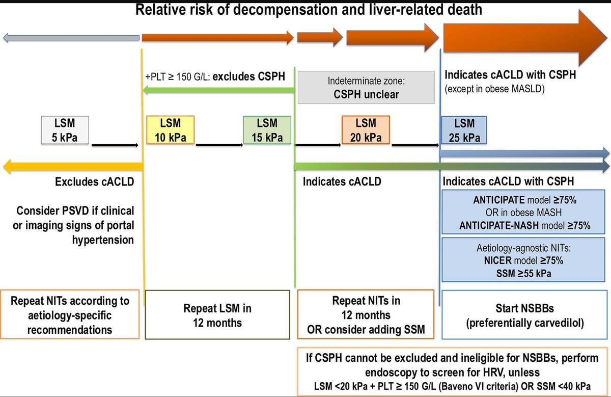 CMEINDIA1's tweet photo. 🔴 BAVENO VIII – Portal Hypertension: What Changes Clinical Practice?

📌 Baveno VIII – Advancing Consensus in Portal Hypertension

The Baveno VIII consensus, developed across 9 expert panels, achieved strong consensus on 272 statements/recommendations and proposes 153 research priorities. The central message continues the paradigm shift from simply preventing variceal bleeding to identifying clinically significant portal hypertension (CSPH) early and preventing first and further hepatic decompensation.

🔑 1. CSPH remains the pivotal therapeutic threshold

CSPH = HVPG ≥10 mmHg, but invasive HVPG is no longer necessary for routine risk stratification in many compensated patients.

👉 Liver stiffness measurement (LSM), platelet count and increasingly spleen stiffness form the backbone of non-invasive assessment.

Clinical pearl: Do not wait for varices to appear before thinking about portal-hypertension-directed treatment.

🔑 2. The “Rule of Five” remains clinically powerful

Think progressively:

LSM 5 → 10 → 15 → 20 → 25 kPa

Increasing liver stiffness reflects progressively increasing probability of advanced liver disease, CSPH and clinical events.

The well-validated Baveno framework remains:

✅ LSM ≤15 kPa + platelets ≥150 ×10⁹/L → CSPH can generally be ruled out.

✅ LSM ≥25 kPa → strongly supports CSPH in appropriate populations.

But an important caveat is MASLD with obesity: an isolated LSM ≥25 kPa is less reliable for ruling in CSPH. Recent individual-patient meta-analysis showed that obesity materially reduces the reliability of this simple rule-in threshold.

🔑 3. The old 15–25 kPa “grey zone” is becoming smaller

Patients falling between the classical rule-out and rule-in thresholds should not automatically undergo invasive testing.

Additional tools such as:

➡️ platelet count
➡️ spleen stiffness measurement (SSM)
➡️ ANTICIPATE/ANTICIPATE-NASH probability models
➡️ selected biochemical algorithms

can further refine CSPH probability.

This is particularly relevant in steatotic liver disease and obesity, where a one-size-fits-all LSM threshold performs less well.

🔑 4. Carvedilol is not merely an “anti-variceal” drug

This is one of the most important conceptual messages for physicians.

In a compensated patient with CSPH, a non-selective β-blocker is used not only to prevent bleeding but to prevent hepatic decompensation, particularly ascites.

Carvedilol remains particularly important because of its additional α1-blocking action and greater portal-pressure reduction.

Thus the clinical thinking becomes:

CSPH identified → ask whether NSBB/carvedilol is appropriate, rather than waiting for large varices.

Baveno VII established this paradigm, and subsequent evidence has strengthened non-invasive identification of the patients most likely to benefit.

🔑 5. Endoscopy becomes more selective

A major evolution of Baveno guidance is:

Not every compensated patient with cirrhosis needs screening endoscopy solely to decide whether to start an NSBB.

If CSPH is established and the patient is an appropriate candidate for an NSBB, treatment may be initiated on the basis of the portal-hypertension risk assessment.

Endoscopy assumes greater importance when:

➡️ NSBBs are contraindicated/intolerable
➡️ the non-invasive assessment is uncertain
➡️ endoscopic therapy would alter management.

This represents a move from “find varices and treat them” toward “identify portal hypertension and prevent decompensation.”

🔑 6. MASLD changes the portal-hypertension equation

Baveno VIII gives increased importance to steatotic liver disease and its modifiers.

⚠️ Obesity can alter the diagnostic performance of VCTE.

Therefore:

LSM ≥25 kPa should not be interpreted mechanically in an obese MASLD patient.

BMI, platelets and other NITs may need to be integrated.

📖Next
.....https://t.co/eUHAxZLFku