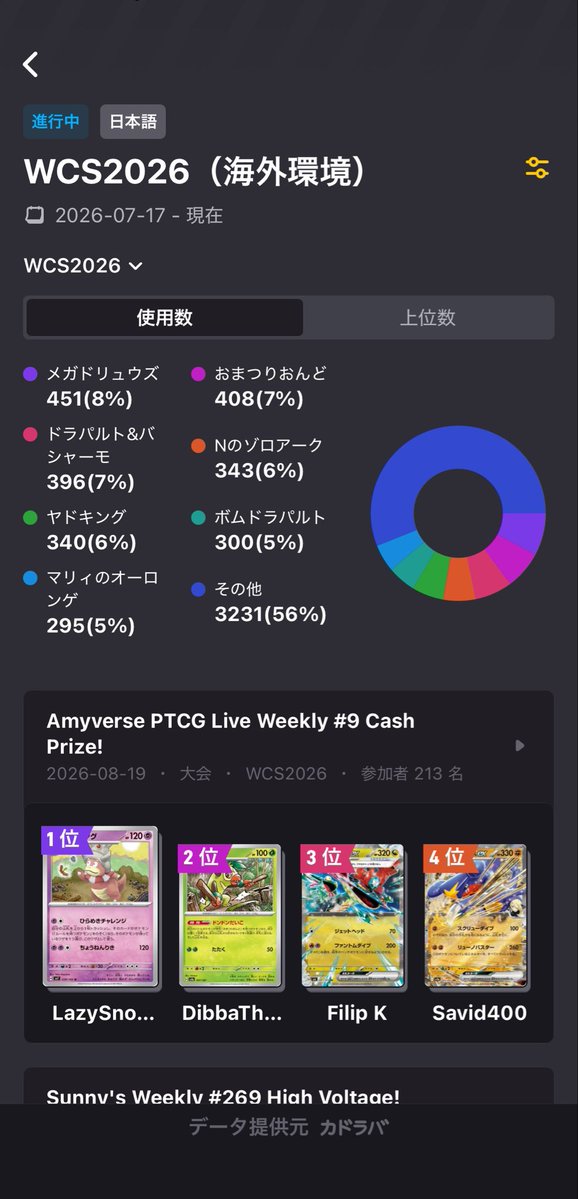 pokemoncard_off's tweet photo. WCSレギュ環境データ
群雄割拠状態

#カドラバ https://t.co/RPdPvT0XaV