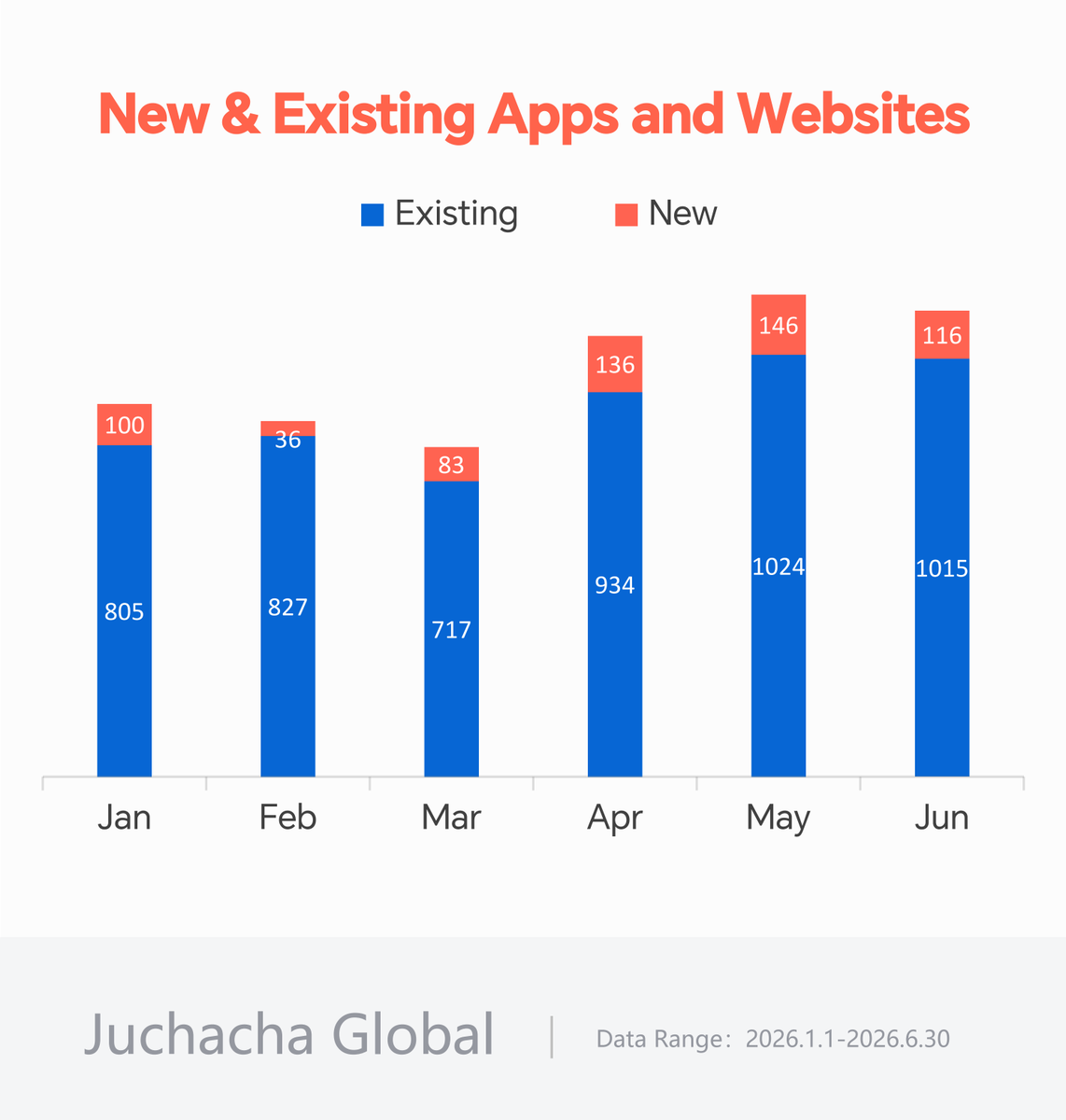 SmartEye_ADSpy's tweet photo. Over 100 New Apps & Web Platforms Added Monthly | AI & Comic Dramas Drive Core Growth

In terms of the total number of live overseas micro drama platforms (including both apps and web variants), the market expanded steadily in H1 2026, with the active platforms rising from 905 in January to 1,131 in June, indicating continuous market capacity growth.

Regarding newly tracked apps and websites, the overseas market underwent a temporary consolidation in Q1, with new entrants dropping to a low of 36 in February and rebounding to 83 in March. Q2 witnessed a strong recovery as monthly new additions across both categories consistently exceeded the 100 threshold, proving that the supply side has fully regained its growth vitality after a short-term adjustment.

This resurgence was driven by two key industry shifts: First, major players doubled down on AI and comic dramas, launching dedicated apps to enrich portfolios and capture incremental growth. Second, intensifying competition in China's domestic market prompted an influx of small and medium-sized publishers to expand overseas, further diversifying the global content supply.

#MicroDrama #ShortDrama #VerticalDrama #Juchacha
