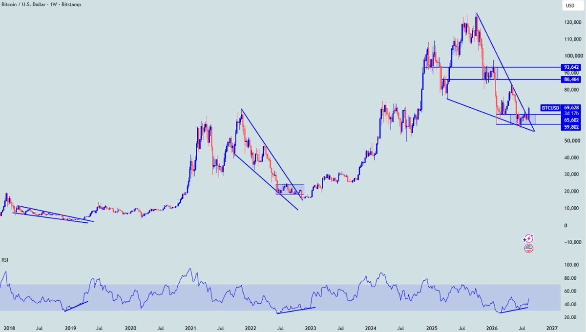 SlashCoins's tweet photo. Le BTC a tendance à former des biseaux descendants pendant ses bear markets. Agrandissez le graphique et regardez les structures précédentes. Ici, nous ne sommes volontairement pas en échelle logarithmique.

Le pump depuis hier est important. Maintenant, reste à voir s'il marque un véritable changement de structure ou s'il restera éphémère.

Jusqu'à présent, plusieurs annonces ou décisions de Trump et de son administration ont provoqué de fortes réactions sur les marchés sans toujours s'inscrire dans la durée.

À voir si cette fois-ci sera différente. La clôture weekly nous donnera déjà davantage d'informations.