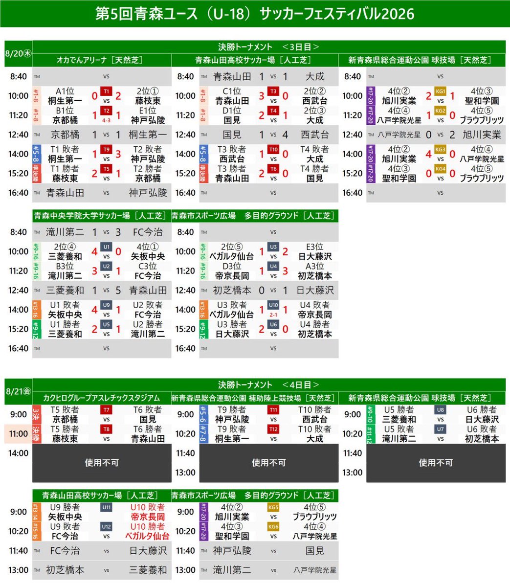 IshikawaYSF's tweet photo. 【第5回青森ユース（U-18）サッカーフェスティバル】
8/18(火)~21(金)
https://t.co/3pdDgngu4o

大会3日目が終了‼️

決勝戦は
🔥『藤枝東』vs『青森山田』🔥
創部100周年を迎えた藤枝東高校か、地元の絶対王者青森山田高校か、熱い戦いに乞うご期待ください⚽️🍎

#高校サッカー
#青森 https://t.co/heikxzztqK