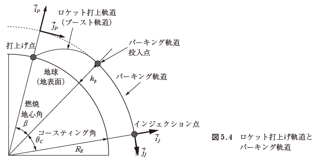 TMU_SSL's tweet photo. MMX打上日時公開で軌道力学に興味持たれました方！ぜひ
人工衛星・惑星探査機のための宇宙工学 
https://t.co/QnQqZ76kmP
第5章「月・惑星への航行」をごらんください♪ややこしい？いえすぐ慣れます！今年10月下旬～11月上旬は2018～2036年の期間で超絶好機な火星ウィンドウなんですよ～♪
#TMU_SSL https://t.co/18qxevHJSS