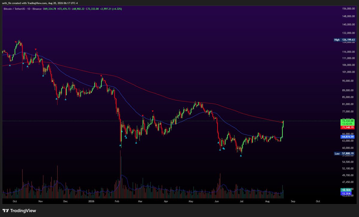 seth_fin's tweet photo. Can $BTC close above the 200D? 

All eyes on Bitcoin and ETH right now. https://t.co/oa6ppLSksJ