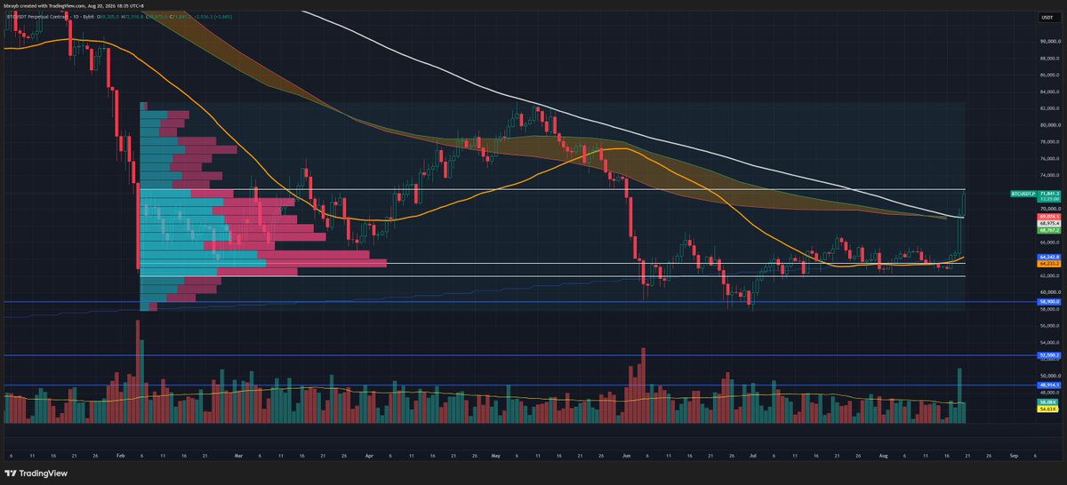 PRPUNK1's tweet photo. Looks like whales and MMs are trading with the fixed range volume profile VAH VAL https://t.co/1M0ArtNUlF