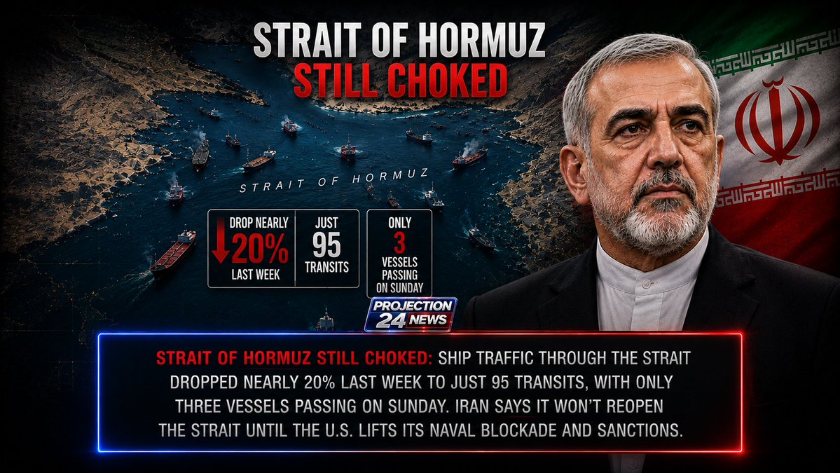 projection24's tweet photo. Strait of Hormuz still choked: Ship traffic through the strait dropped nearly 20% last week to just 95 transits, with only three vessels passing on Sunday. Iran says it won't reopen the strait until the US lifts its naval blockade and sanctions. #Geopolitics #IranWar‌ https://t.co/z5c76ffWnP